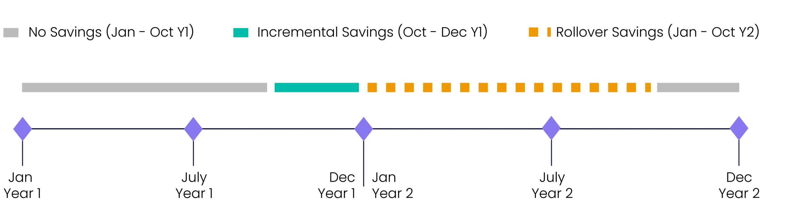 Defining Incremental vs. Rollover Savings